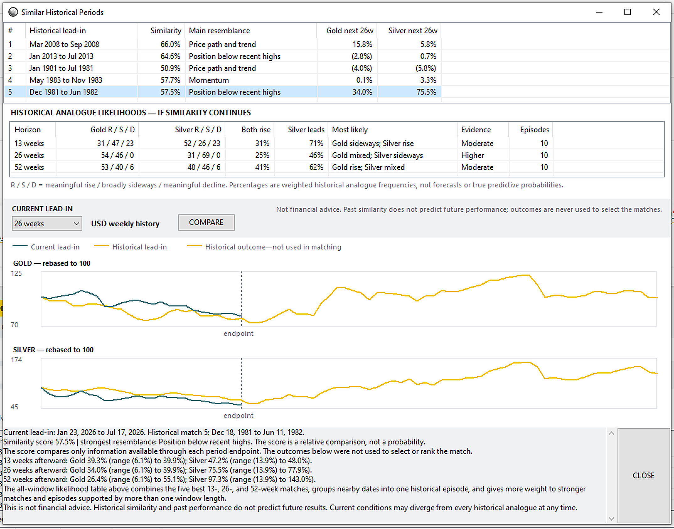 Similar Historical Periods window with analogue likelihoods and chart