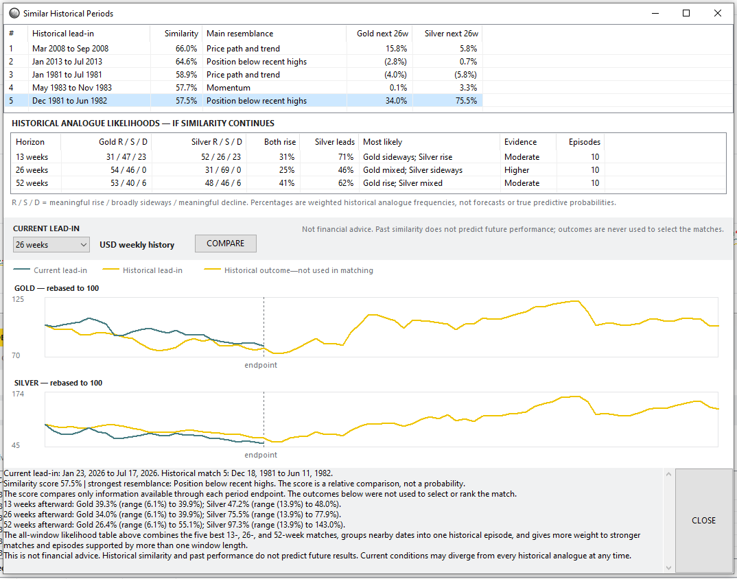 Similar Historical Periods window with analogue likelihoods and chart